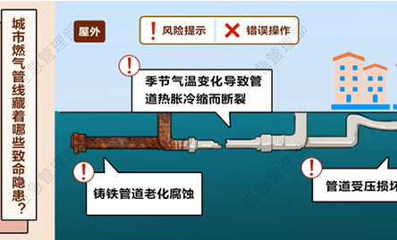 城市燃?xì)夤艿廊細(xì)鈭缶鹘鉀Q方案