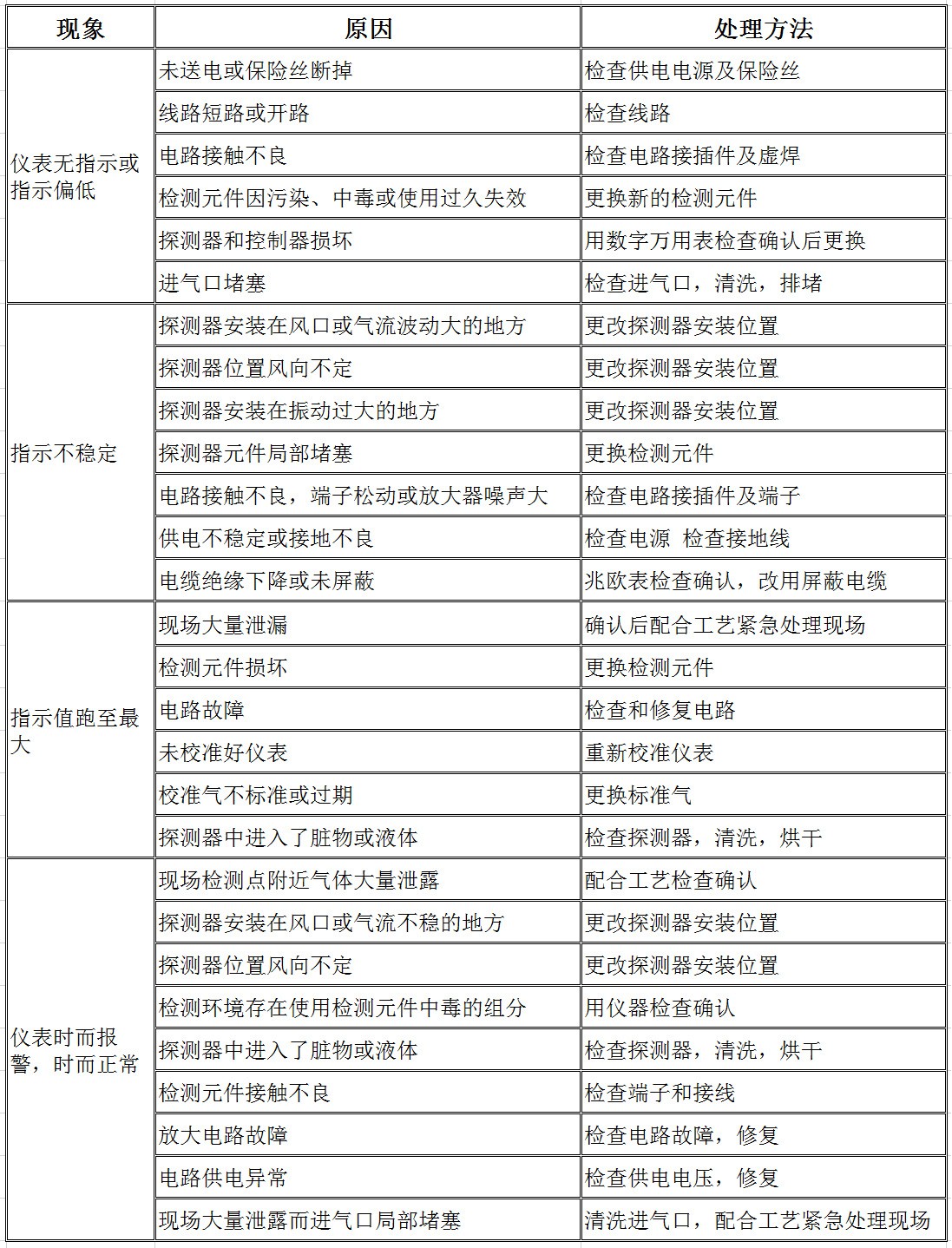可燃?xì)怏w報(bào)警器常見故障及解決方法